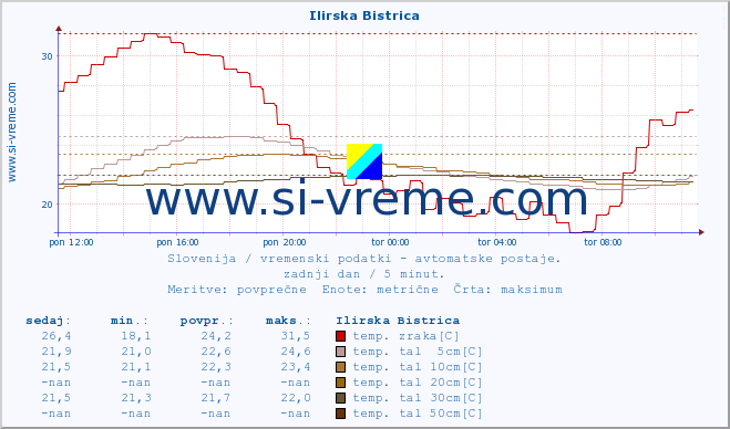 POVPREČJE :: Ilirska Bistrica :: temp. zraka | vlaga | smer vetra | hitrost vetra | sunki vetra | tlak | padavine | sonce | temp. tal  5cm | temp. tal 10cm | temp. tal 20cm | temp. tal 30cm | temp. tal 50cm :: zadnji dan / 5 minut.