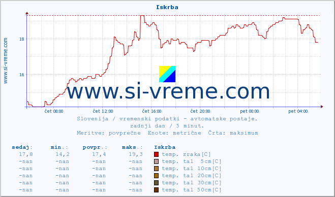 POVPREČJE :: Iskrba :: temp. zraka | vlaga | smer vetra | hitrost vetra | sunki vetra | tlak | padavine | sonce | temp. tal  5cm | temp. tal 10cm | temp. tal 20cm | temp. tal 30cm | temp. tal 50cm :: zadnji dan / 5 minut.