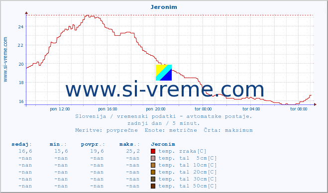 POVPREČJE :: Jeronim :: temp. zraka | vlaga | smer vetra | hitrost vetra | sunki vetra | tlak | padavine | sonce | temp. tal  5cm | temp. tal 10cm | temp. tal 20cm | temp. tal 30cm | temp. tal 50cm :: zadnji dan / 5 minut.