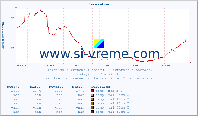 POVPREČJE :: Jeruzalem :: temp. zraka | vlaga | smer vetra | hitrost vetra | sunki vetra | tlak | padavine | sonce | temp. tal  5cm | temp. tal 10cm | temp. tal 20cm | temp. tal 30cm | temp. tal 50cm :: zadnji dan / 5 minut.