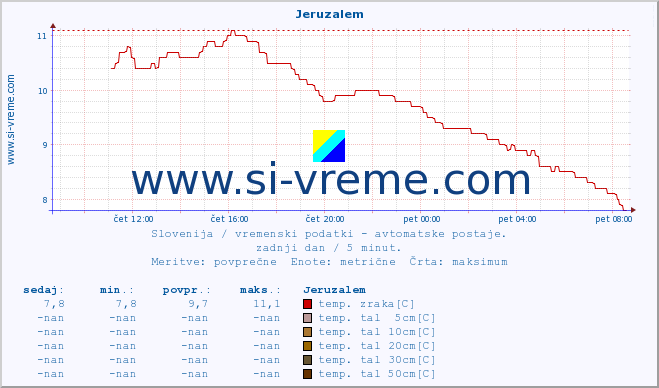 POVPREČJE :: Jeruzalem :: temp. zraka | vlaga | smer vetra | hitrost vetra | sunki vetra | tlak | padavine | sonce | temp. tal  5cm | temp. tal 10cm | temp. tal 20cm | temp. tal 30cm | temp. tal 50cm :: zadnji dan / 5 minut.