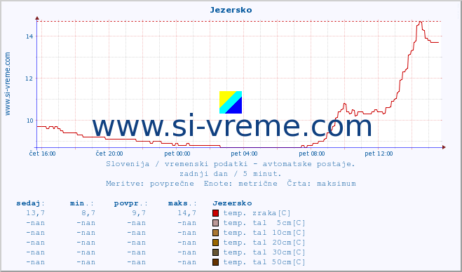 POVPREČJE :: Jezersko :: temp. zraka | vlaga | smer vetra | hitrost vetra | sunki vetra | tlak | padavine | sonce | temp. tal  5cm | temp. tal 10cm | temp. tal 20cm | temp. tal 30cm | temp. tal 50cm :: zadnji dan / 5 minut.