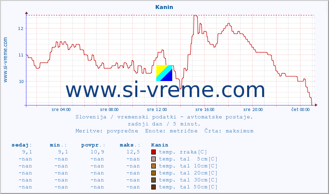 POVPREČJE :: Kanin :: temp. zraka | vlaga | smer vetra | hitrost vetra | sunki vetra | tlak | padavine | sonce | temp. tal  5cm | temp. tal 10cm | temp. tal 20cm | temp. tal 30cm | temp. tal 50cm :: zadnji dan / 5 minut.