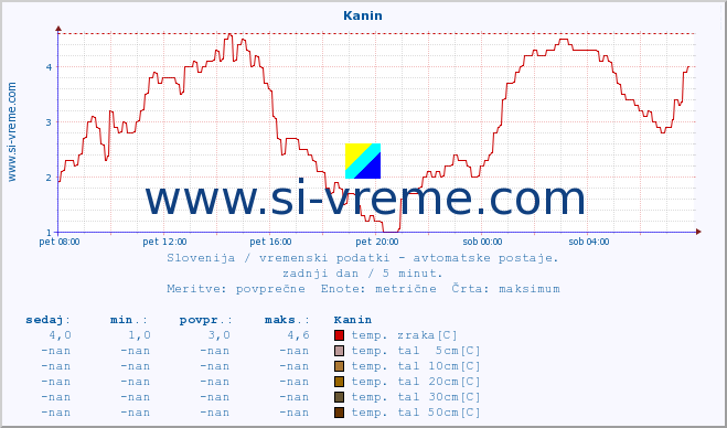 POVPREČJE :: Kanin :: temp. zraka | vlaga | smer vetra | hitrost vetra | sunki vetra | tlak | padavine | sonce | temp. tal  5cm | temp. tal 10cm | temp. tal 20cm | temp. tal 30cm | temp. tal 50cm :: zadnji dan / 5 minut.