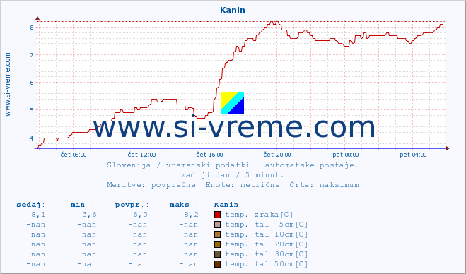 POVPREČJE :: Kanin :: temp. zraka | vlaga | smer vetra | hitrost vetra | sunki vetra | tlak | padavine | sonce | temp. tal  5cm | temp. tal 10cm | temp. tal 20cm | temp. tal 30cm | temp. tal 50cm :: zadnji dan / 5 minut.