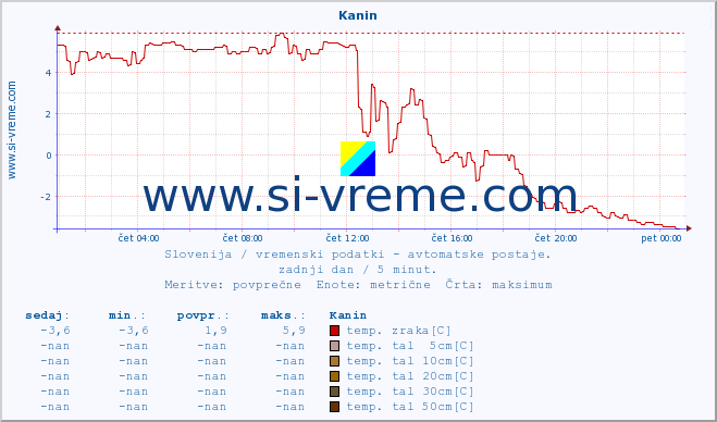 POVPREČJE :: Kanin :: temp. zraka | vlaga | smer vetra | hitrost vetra | sunki vetra | tlak | padavine | sonce | temp. tal  5cm | temp. tal 10cm | temp. tal 20cm | temp. tal 30cm | temp. tal 50cm :: zadnji dan / 5 minut.