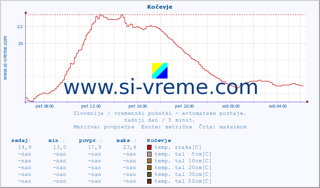 POVPREČJE :: Kočevje :: temp. zraka | vlaga | smer vetra | hitrost vetra | sunki vetra | tlak | padavine | sonce | temp. tal  5cm | temp. tal 10cm | temp. tal 20cm | temp. tal 30cm | temp. tal 50cm :: zadnji dan / 5 minut.