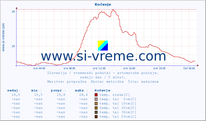 POVPREČJE :: Kočevje :: temp. zraka | vlaga | smer vetra | hitrost vetra | sunki vetra | tlak | padavine | sonce | temp. tal  5cm | temp. tal 10cm | temp. tal 20cm | temp. tal 30cm | temp. tal 50cm :: zadnji dan / 5 minut.