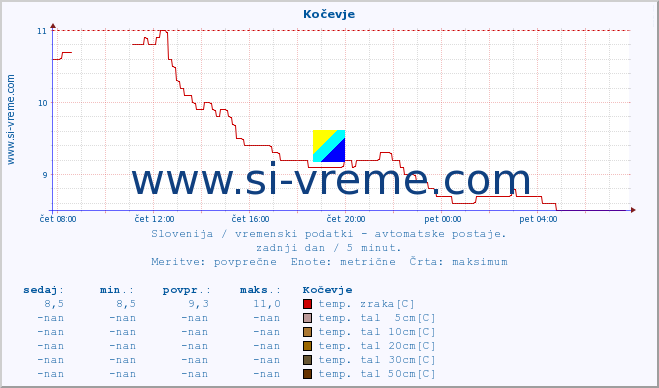 POVPREČJE :: Kočevje :: temp. zraka | vlaga | smer vetra | hitrost vetra | sunki vetra | tlak | padavine | sonce | temp. tal  5cm | temp. tal 10cm | temp. tal 20cm | temp. tal 30cm | temp. tal 50cm :: zadnji dan / 5 minut.