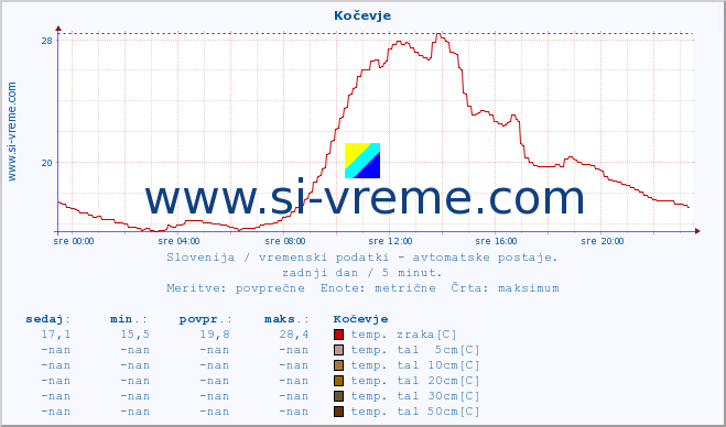 POVPREČJE :: Kočevje :: temp. zraka | vlaga | smer vetra | hitrost vetra | sunki vetra | tlak | padavine | sonce | temp. tal  5cm | temp. tal 10cm | temp. tal 20cm | temp. tal 30cm | temp. tal 50cm :: zadnji dan / 5 minut.