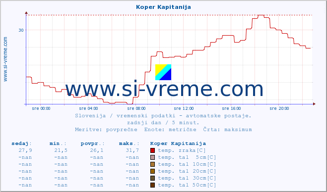 POVPREČJE :: Koper Kapitanija :: temp. zraka | vlaga | smer vetra | hitrost vetra | sunki vetra | tlak | padavine | sonce | temp. tal  5cm | temp. tal 10cm | temp. tal 20cm | temp. tal 30cm | temp. tal 50cm :: zadnji dan / 5 minut.