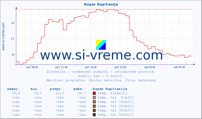 POVPREČJE :: Koper Kapitanija :: temp. zraka | vlaga | smer vetra | hitrost vetra | sunki vetra | tlak | padavine | sonce | temp. tal  5cm | temp. tal 10cm | temp. tal 20cm | temp. tal 30cm | temp. tal 50cm :: zadnji dan / 5 minut.