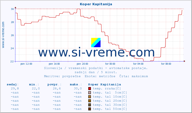 POVPREČJE :: Koper Kapitanija :: temp. zraka | vlaga | smer vetra | hitrost vetra | sunki vetra | tlak | padavine | sonce | temp. tal  5cm | temp. tal 10cm | temp. tal 20cm | temp. tal 30cm | temp. tal 50cm :: zadnji dan / 5 minut.