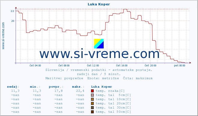 POVPREČJE :: Luka Koper :: temp. zraka | vlaga | smer vetra | hitrost vetra | sunki vetra | tlak | padavine | sonce | temp. tal  5cm | temp. tal 10cm | temp. tal 20cm | temp. tal 30cm | temp. tal 50cm :: zadnji dan / 5 minut.