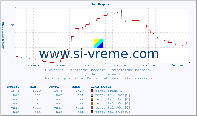 POVPREČJE :: Luka Koper :: temp. zraka | vlaga | smer vetra | hitrost vetra | sunki vetra | tlak | padavine | sonce | temp. tal  5cm | temp. tal 10cm | temp. tal 20cm | temp. tal 30cm | temp. tal 50cm :: zadnji dan / 5 minut.