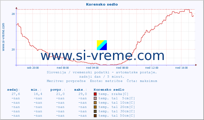 POVPREČJE :: Korensko sedlo :: temp. zraka | vlaga | smer vetra | hitrost vetra | sunki vetra | tlak | padavine | sonce | temp. tal  5cm | temp. tal 10cm | temp. tal 20cm | temp. tal 30cm | temp. tal 50cm :: zadnji dan / 5 minut.