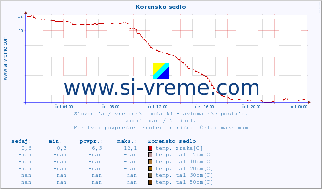 POVPREČJE :: Korensko sedlo :: temp. zraka | vlaga | smer vetra | hitrost vetra | sunki vetra | tlak | padavine | sonce | temp. tal  5cm | temp. tal 10cm | temp. tal 20cm | temp. tal 30cm | temp. tal 50cm :: zadnji dan / 5 minut.