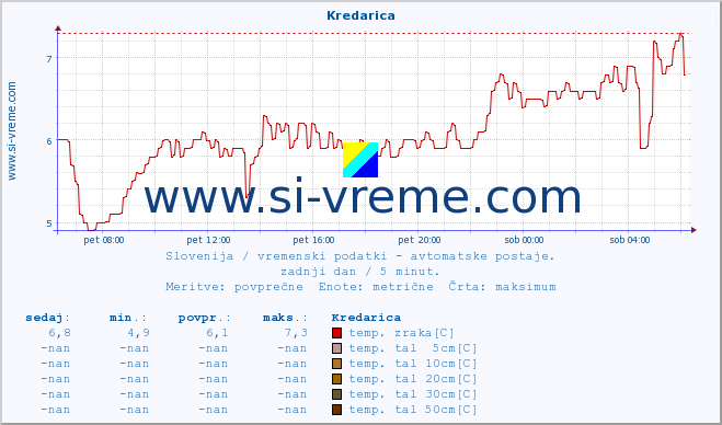 POVPREČJE :: Kredarica :: temp. zraka | vlaga | smer vetra | hitrost vetra | sunki vetra | tlak | padavine | sonce | temp. tal  5cm | temp. tal 10cm | temp. tal 20cm | temp. tal 30cm | temp. tal 50cm :: zadnji dan / 5 minut.