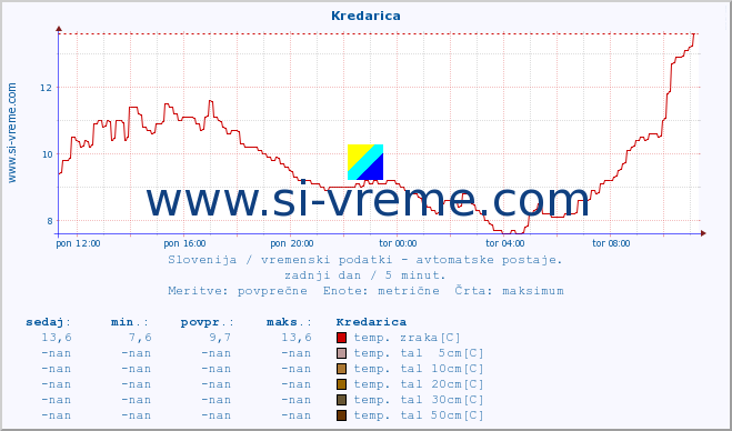 POVPREČJE :: Kredarica :: temp. zraka | vlaga | smer vetra | hitrost vetra | sunki vetra | tlak | padavine | sonce | temp. tal  5cm | temp. tal 10cm | temp. tal 20cm | temp. tal 30cm | temp. tal 50cm :: zadnji dan / 5 minut.