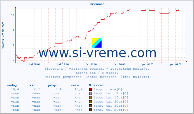 POVPREČJE :: Krvavec :: temp. zraka | vlaga | smer vetra | hitrost vetra | sunki vetra | tlak | padavine | sonce | temp. tal  5cm | temp. tal 10cm | temp. tal 20cm | temp. tal 30cm | temp. tal 50cm :: zadnji dan / 5 minut.