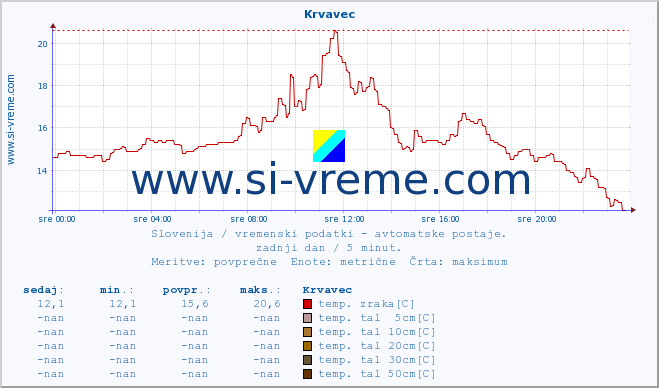 POVPREČJE :: Krvavec :: temp. zraka | vlaga | smer vetra | hitrost vetra | sunki vetra | tlak | padavine | sonce | temp. tal  5cm | temp. tal 10cm | temp. tal 20cm | temp. tal 30cm | temp. tal 50cm :: zadnji dan / 5 minut.