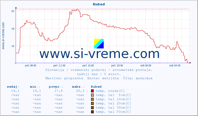 POVPREČJE :: Kubed :: temp. zraka | vlaga | smer vetra | hitrost vetra | sunki vetra | tlak | padavine | sonce | temp. tal  5cm | temp. tal 10cm | temp. tal 20cm | temp. tal 30cm | temp. tal 50cm :: zadnji dan / 5 minut.