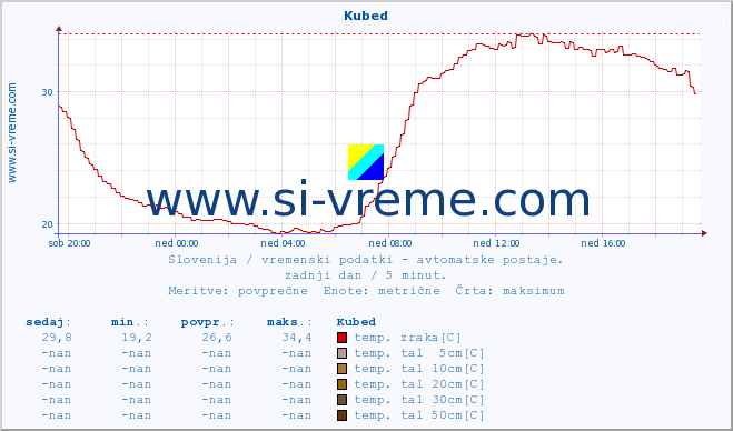 POVPREČJE :: Kubed :: temp. zraka | vlaga | smer vetra | hitrost vetra | sunki vetra | tlak | padavine | sonce | temp. tal  5cm | temp. tal 10cm | temp. tal 20cm | temp. tal 30cm | temp. tal 50cm :: zadnji dan / 5 minut.