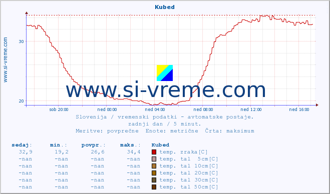 POVPREČJE :: Kubed :: temp. zraka | vlaga | smer vetra | hitrost vetra | sunki vetra | tlak | padavine | sonce | temp. tal  5cm | temp. tal 10cm | temp. tal 20cm | temp. tal 30cm | temp. tal 50cm :: zadnji dan / 5 minut.