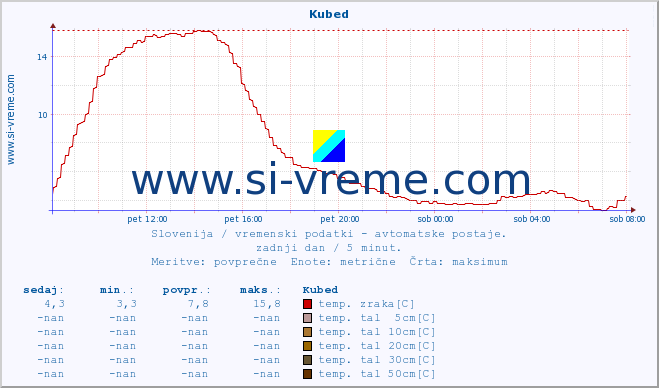 POVPREČJE :: Kubed :: temp. zraka | vlaga | smer vetra | hitrost vetra | sunki vetra | tlak | padavine | sonce | temp. tal  5cm | temp. tal 10cm | temp. tal 20cm | temp. tal 30cm | temp. tal 50cm :: zadnji dan / 5 minut.