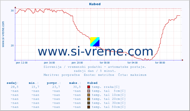 POVPREČJE :: Kubed :: temp. zraka | vlaga | smer vetra | hitrost vetra | sunki vetra | tlak | padavine | sonce | temp. tal  5cm | temp. tal 10cm | temp. tal 20cm | temp. tal 30cm | temp. tal 50cm :: zadnji dan / 5 minut.