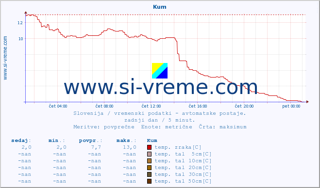 POVPREČJE :: Kum :: temp. zraka | vlaga | smer vetra | hitrost vetra | sunki vetra | tlak | padavine | sonce | temp. tal  5cm | temp. tal 10cm | temp. tal 20cm | temp. tal 30cm | temp. tal 50cm :: zadnji dan / 5 minut.