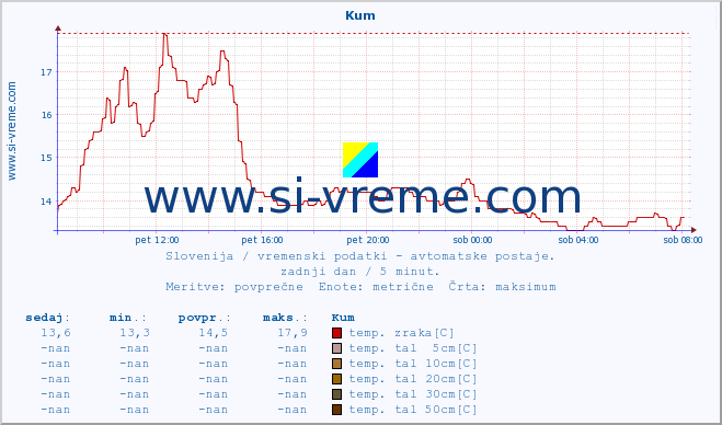 POVPREČJE :: Kum :: temp. zraka | vlaga | smer vetra | hitrost vetra | sunki vetra | tlak | padavine | sonce | temp. tal  5cm | temp. tal 10cm | temp. tal 20cm | temp. tal 30cm | temp. tal 50cm :: zadnji dan / 5 minut.