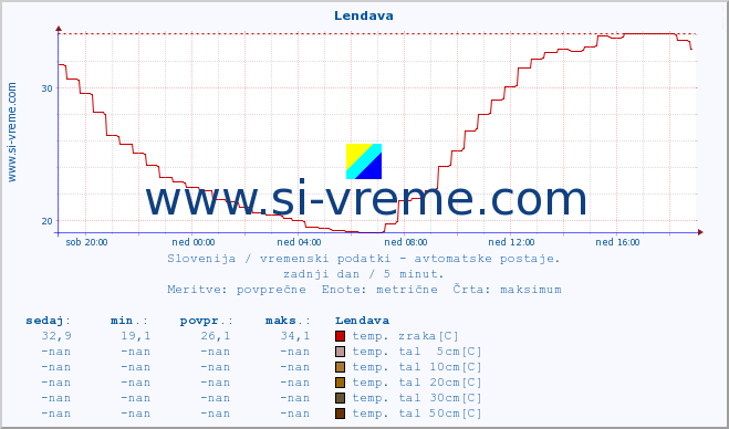 POVPREČJE :: Lendava :: temp. zraka | vlaga | smer vetra | hitrost vetra | sunki vetra | tlak | padavine | sonce | temp. tal  5cm | temp. tal 10cm | temp. tal 20cm | temp. tal 30cm | temp. tal 50cm :: zadnji dan / 5 minut.