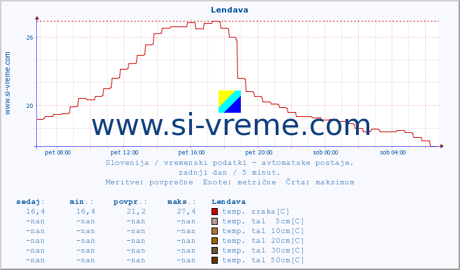 POVPREČJE :: Lendava :: temp. zraka | vlaga | smer vetra | hitrost vetra | sunki vetra | tlak | padavine | sonce | temp. tal  5cm | temp. tal 10cm | temp. tal 20cm | temp. tal 30cm | temp. tal 50cm :: zadnji dan / 5 minut.