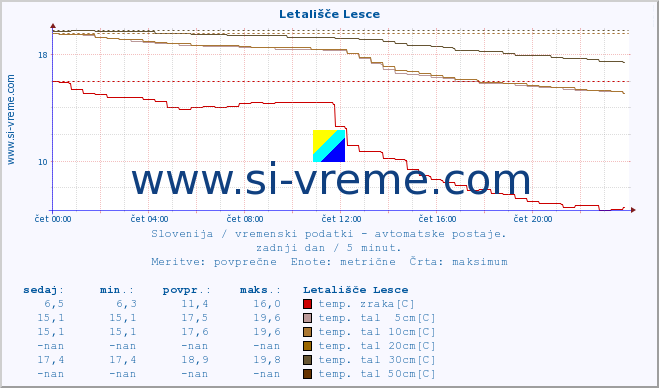 POVPREČJE :: Letališče Lesce :: temp. zraka | vlaga | smer vetra | hitrost vetra | sunki vetra | tlak | padavine | sonce | temp. tal  5cm | temp. tal 10cm | temp. tal 20cm | temp. tal 30cm | temp. tal 50cm :: zadnji dan / 5 minut.