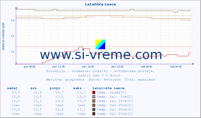 POVPREČJE :: Letališče Lesce :: temp. zraka | vlaga | smer vetra | hitrost vetra | sunki vetra | tlak | padavine | sonce | temp. tal  5cm | temp. tal 10cm | temp. tal 20cm | temp. tal 30cm | temp. tal 50cm :: zadnji dan / 5 minut.