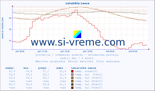 POVPREČJE :: Letališče Lesce :: temp. zraka | vlaga | smer vetra | hitrost vetra | sunki vetra | tlak | padavine | sonce | temp. tal  5cm | temp. tal 10cm | temp. tal 20cm | temp. tal 30cm | temp. tal 50cm :: zadnji dan / 5 minut.