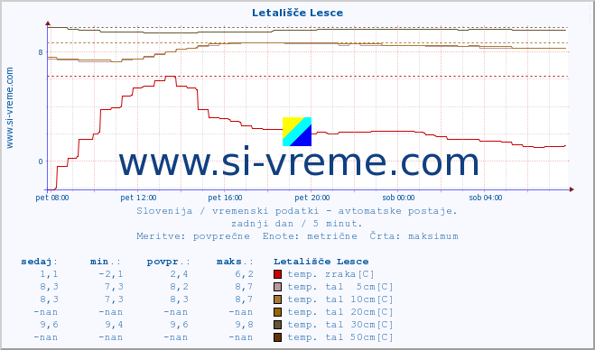 POVPREČJE :: Letališče Lesce :: temp. zraka | vlaga | smer vetra | hitrost vetra | sunki vetra | tlak | padavine | sonce | temp. tal  5cm | temp. tal 10cm | temp. tal 20cm | temp. tal 30cm | temp. tal 50cm :: zadnji dan / 5 minut.