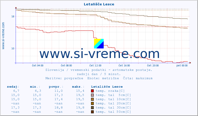 POVPREČJE :: Letališče Lesce :: temp. zraka | vlaga | smer vetra | hitrost vetra | sunki vetra | tlak | padavine | sonce | temp. tal  5cm | temp. tal 10cm | temp. tal 20cm | temp. tal 30cm | temp. tal 50cm :: zadnji dan / 5 minut.