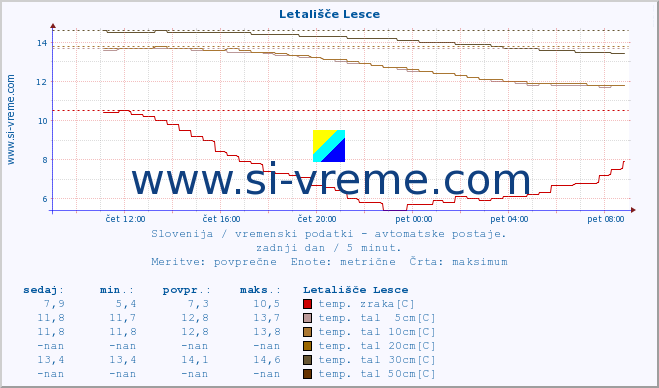 POVPREČJE :: Letališče Lesce :: temp. zraka | vlaga | smer vetra | hitrost vetra | sunki vetra | tlak | padavine | sonce | temp. tal  5cm | temp. tal 10cm | temp. tal 20cm | temp. tal 30cm | temp. tal 50cm :: zadnji dan / 5 minut.