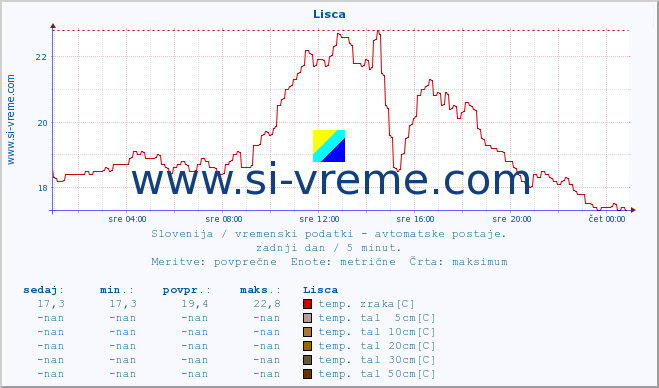 POVPREČJE :: Lisca :: temp. zraka | vlaga | smer vetra | hitrost vetra | sunki vetra | tlak | padavine | sonce | temp. tal  5cm | temp. tal 10cm | temp. tal 20cm | temp. tal 30cm | temp. tal 50cm :: zadnji dan / 5 minut.