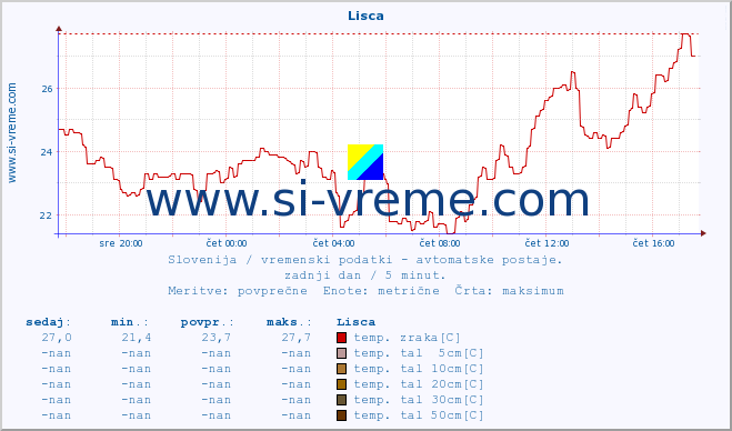 POVPREČJE :: Lisca :: temp. zraka | vlaga | smer vetra | hitrost vetra | sunki vetra | tlak | padavine | sonce | temp. tal  5cm | temp. tal 10cm | temp. tal 20cm | temp. tal 30cm | temp. tal 50cm :: zadnji dan / 5 minut.