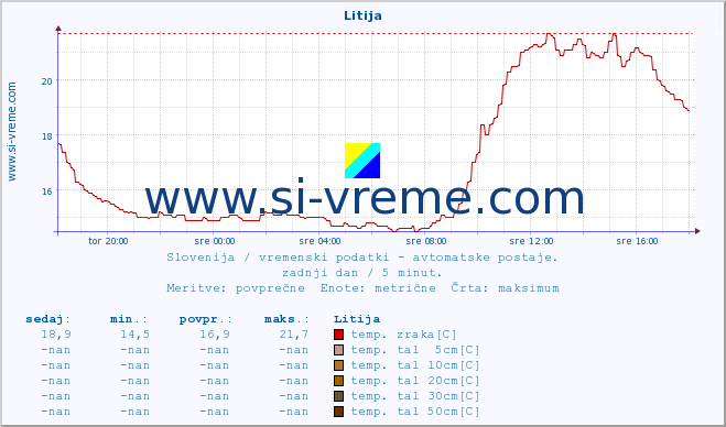 POVPREČJE :: Litija :: temp. zraka | vlaga | smer vetra | hitrost vetra | sunki vetra | tlak | padavine | sonce | temp. tal  5cm | temp. tal 10cm | temp. tal 20cm | temp. tal 30cm | temp. tal 50cm :: zadnji dan / 5 minut.