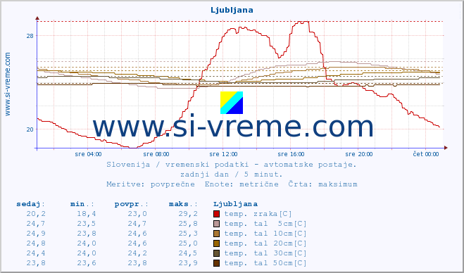 POVPREČJE :: Ljubljana :: temp. zraka | vlaga | smer vetra | hitrost vetra | sunki vetra | tlak | padavine | sonce | temp. tal  5cm | temp. tal 10cm | temp. tal 20cm | temp. tal 30cm | temp. tal 50cm :: zadnji dan / 5 minut.