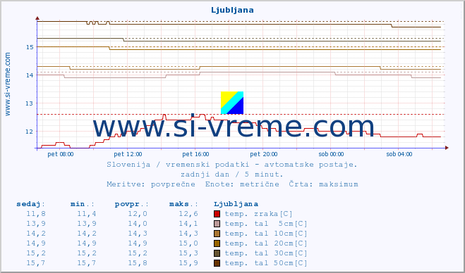 POVPREČJE :: Ljubljana :: temp. zraka | vlaga | smer vetra | hitrost vetra | sunki vetra | tlak | padavine | sonce | temp. tal  5cm | temp. tal 10cm | temp. tal 20cm | temp. tal 30cm | temp. tal 50cm :: zadnji dan / 5 minut.