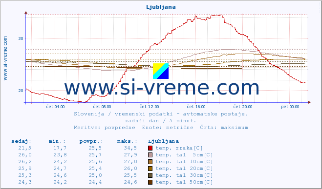 POVPREČJE :: Ljubljana :: temp. zraka | vlaga | smer vetra | hitrost vetra | sunki vetra | tlak | padavine | sonce | temp. tal  5cm | temp. tal 10cm | temp. tal 20cm | temp. tal 30cm | temp. tal 50cm :: zadnji dan / 5 minut.