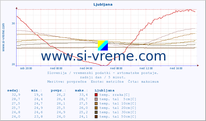 POVPREČJE :: Ljubljana :: temp. zraka | vlaga | smer vetra | hitrost vetra | sunki vetra | tlak | padavine | sonce | temp. tal  5cm | temp. tal 10cm | temp. tal 20cm | temp. tal 30cm | temp. tal 50cm :: zadnji dan / 5 minut.