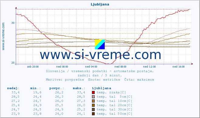 POVPREČJE :: Ljubljana :: temp. zraka | vlaga | smer vetra | hitrost vetra | sunki vetra | tlak | padavine | sonce | temp. tal  5cm | temp. tal 10cm | temp. tal 20cm | temp. tal 30cm | temp. tal 50cm :: zadnji dan / 5 minut.