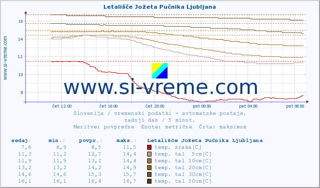 POVPREČJE :: Letališče Jožeta Pučnika Ljubljana :: temp. zraka | vlaga | smer vetra | hitrost vetra | sunki vetra | tlak | padavine | sonce | temp. tal  5cm | temp. tal 10cm | temp. tal 20cm | temp. tal 30cm | temp. tal 50cm :: zadnji dan / 5 minut.