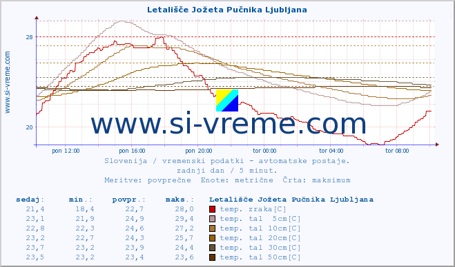 POVPREČJE :: Letališče Jožeta Pučnika Ljubljana :: temp. zraka | vlaga | smer vetra | hitrost vetra | sunki vetra | tlak | padavine | sonce | temp. tal  5cm | temp. tal 10cm | temp. tal 20cm | temp. tal 30cm | temp. tal 50cm :: zadnji dan / 5 minut.